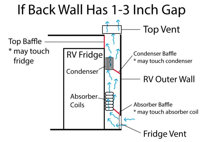 Graphic showing how to insulate the back of an RV fridge to make it more efficient